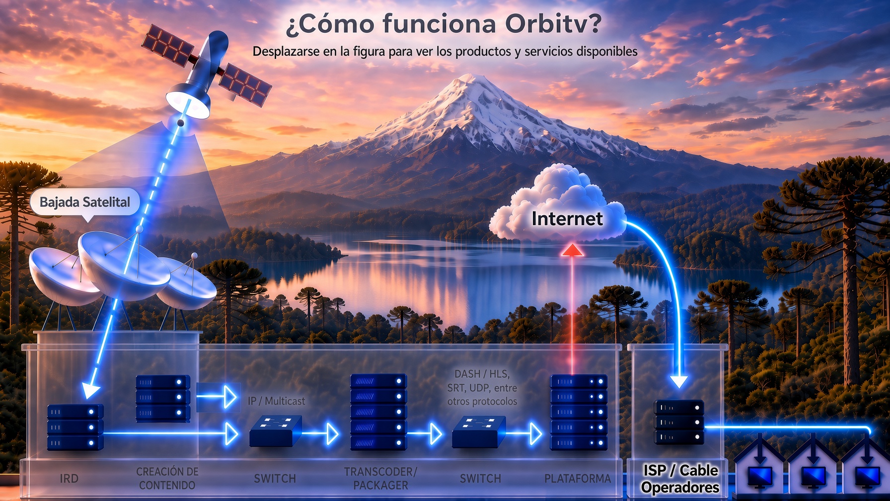 Cómo funciona Orbitv: bajada satelital, creación de contenido, plataforma y distribución a ISPs y cable-operadores