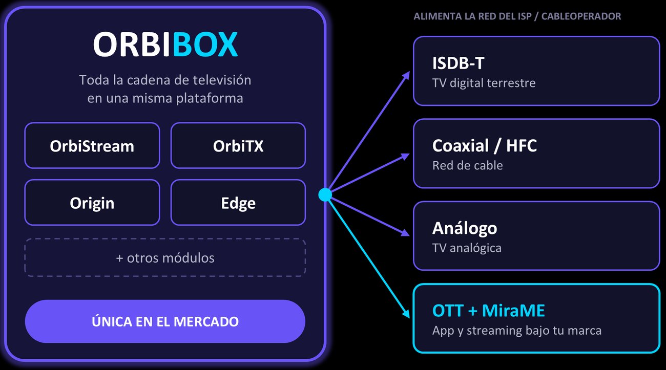 Diagrama de OrbiBox: OrbiStream, OrbiTX, Origin y Edge en un equipo, con salidas a ISDB-T, coaxial, análogo y OTT con MiraME